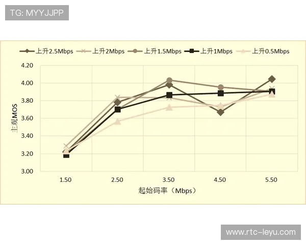 自适应流媒体技术动态调整码率，保障弱网环境流畅度。